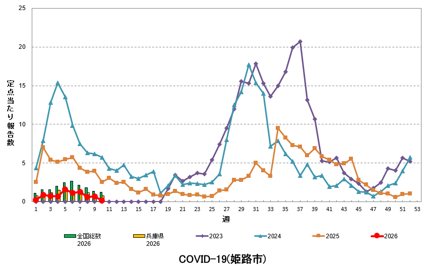 定点あたり報告数の推移（新型コロナウイルス感染症）