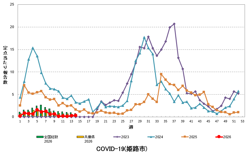 定点あたり報告数の推移(新型コロナウイルス感染症)