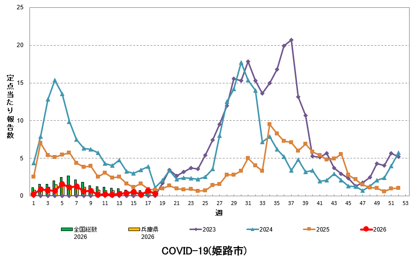 定点あたり報告数の推移（新型コロナウイルス感染症）