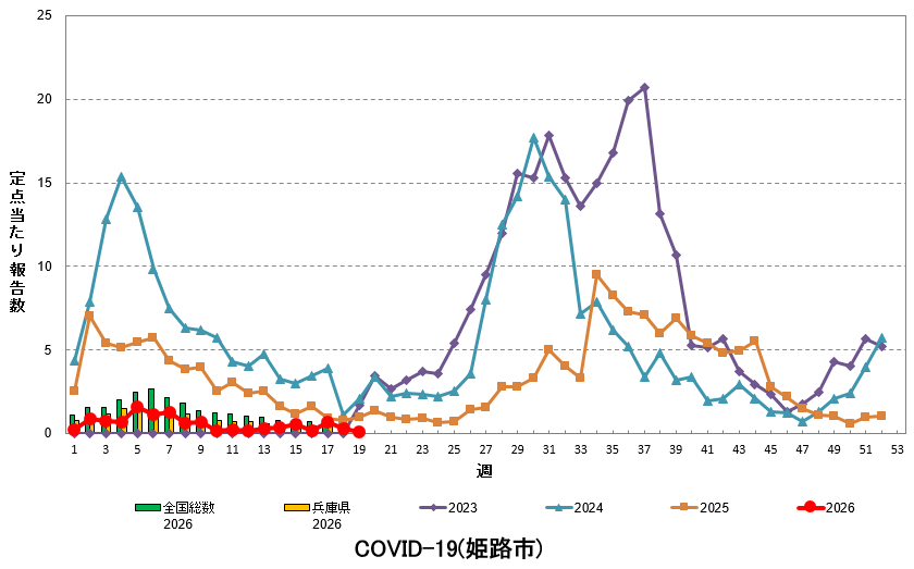 定点あたり報告数の推移（新型コロナウイルス感染症）