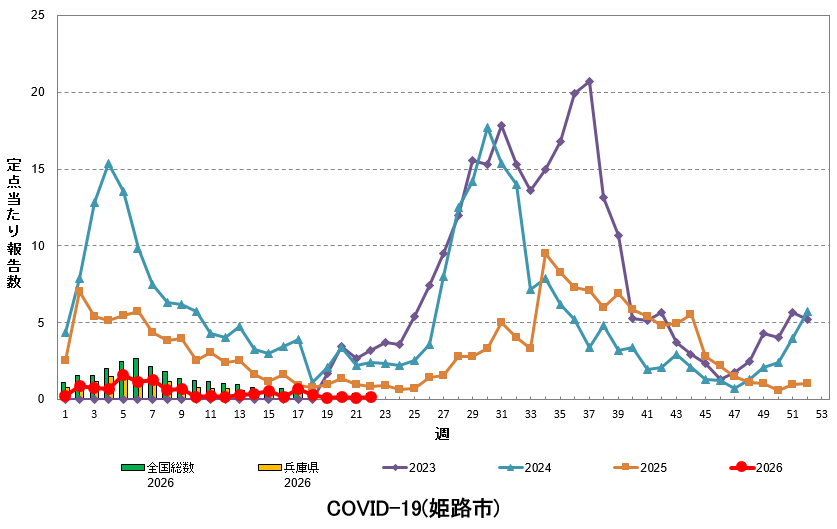 定点あたり報告数の推移(新型コロナウイルス感染症)