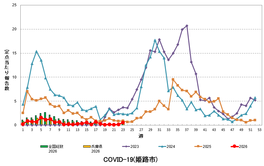 定点あたり報告数の推移(新型コロナウイルス感染症)