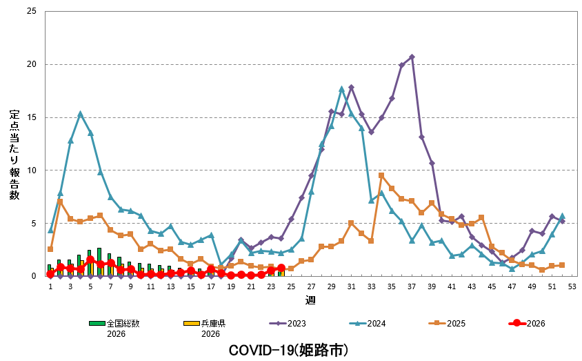 定点あたり報告数の推移(新型コロナウイルス感染症)