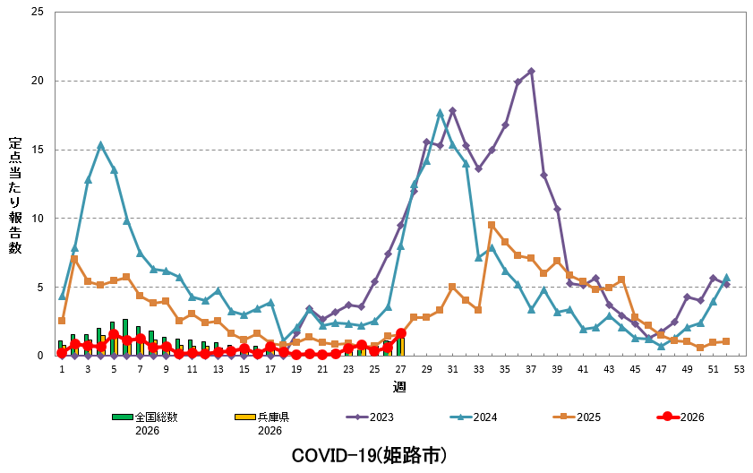 定点あたり報告数の推移（新型コロナウイルス感染症）