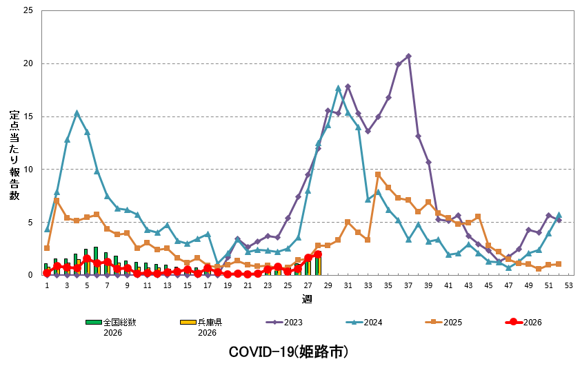 定点あたり報告数の推移(新型コロナウイルス感染症)