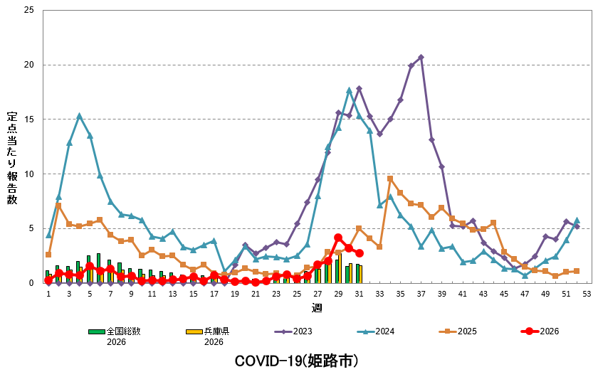 定点あたり報告数の推移（新型コロナウイルス感染症）