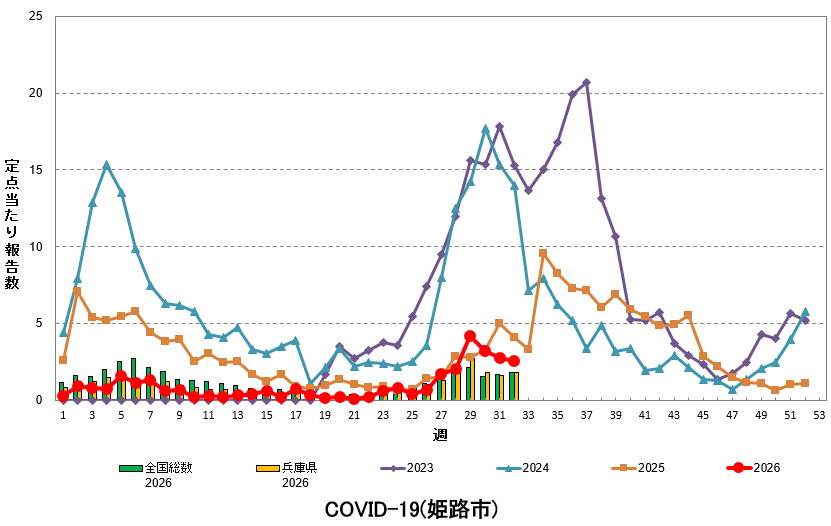 定点あたり報告数の推移（新型コロナウイルス感染症）