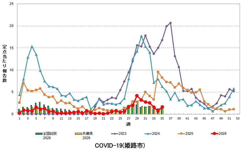 定点あたり報告数の推移(新型コロナウイルス感染症)