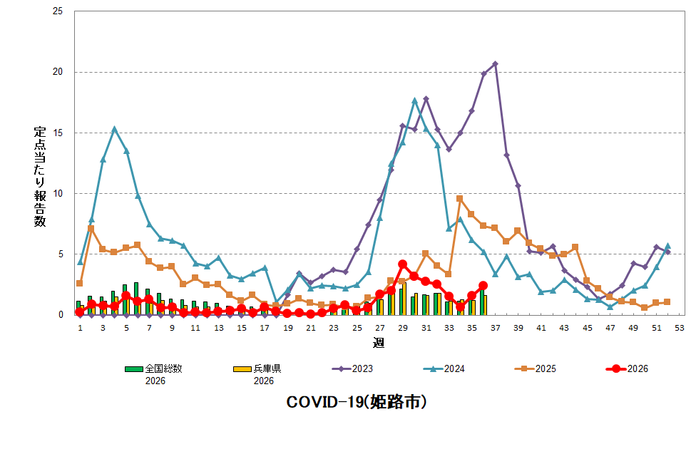 定点あたり報告数の推移(新型コロナウイルス感染症)