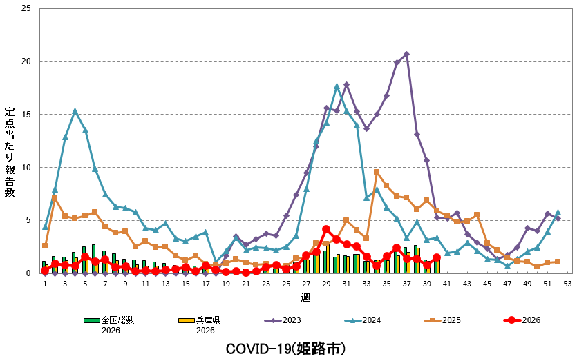 定点あたり報告数の推移(新型コロナウイルス感染症)