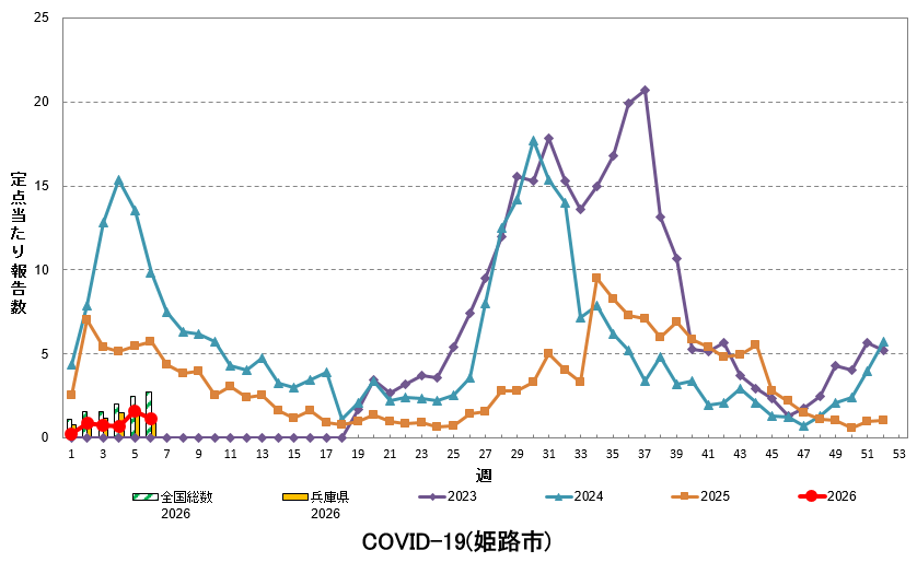 定点あたり報告数の推移（新型コロナウイルス感染症）