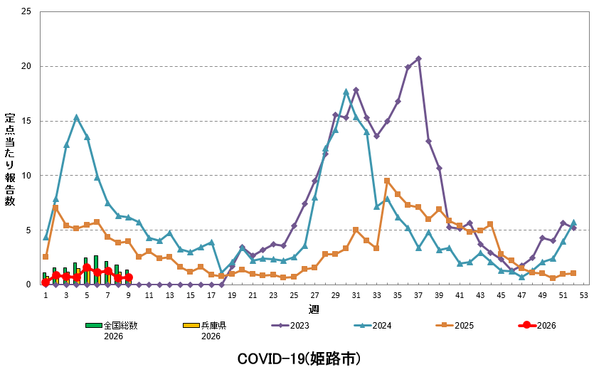 定点あたり報告数の推移（新型コロナウイルス感染症）