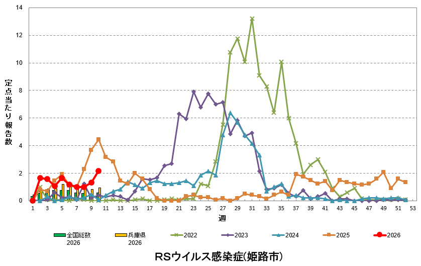 定点あたり報告数の推移（RSウイルス感染症）