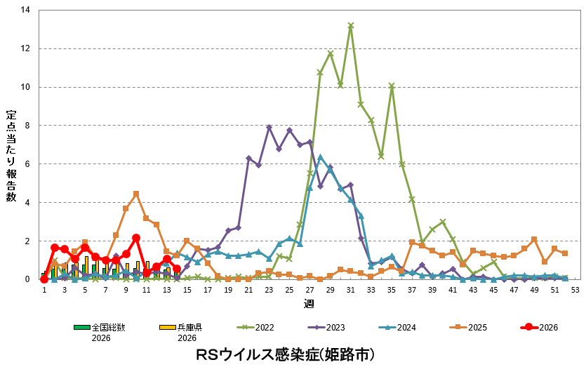 定点あたり報告数の推移(RSウイルス感染症)