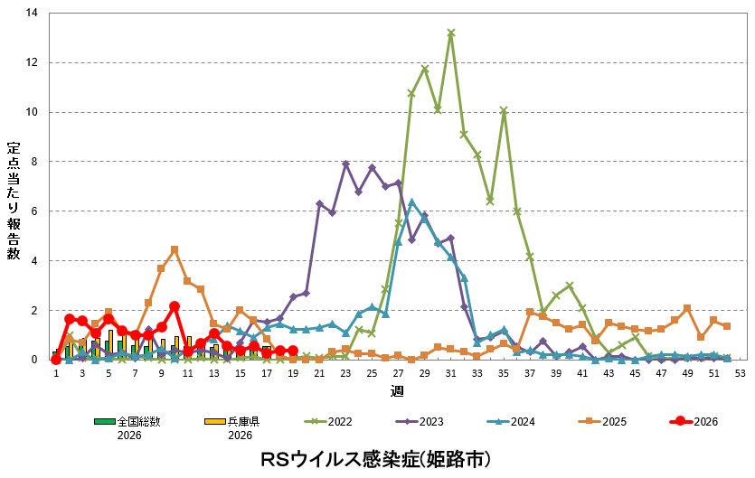 定点あたり報告数の推移（RSウイルス感染症）