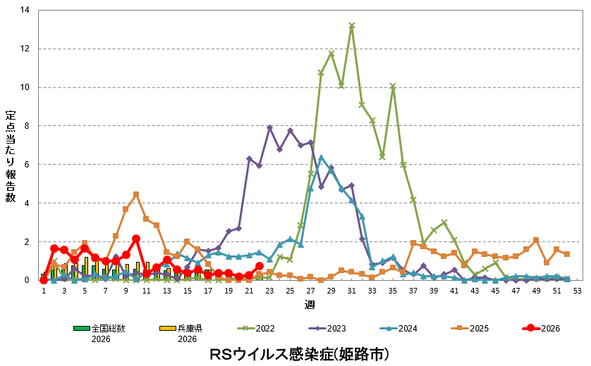 定点あたり報告数の推移(RSウイルス感染症)