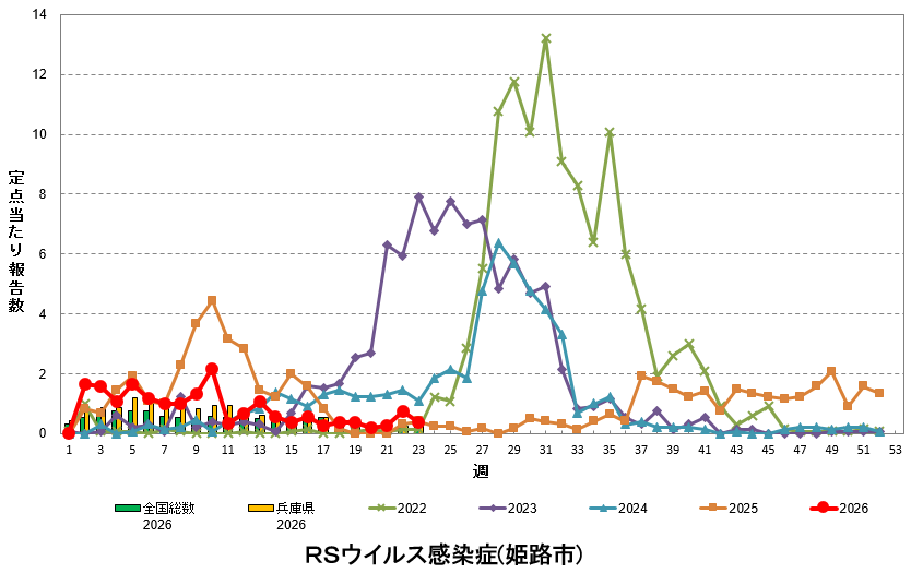 定点あたり報告数の推移(RSウイルス感染症)