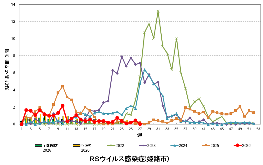 定点あたり報告数の推移（RSウイルス感染症）
