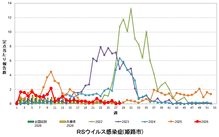 定点あたり報告数の推移(RSウイルス感染症)