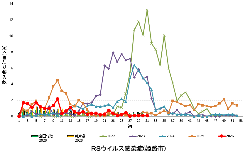 定点あたり報告数の推移（RSウイルス感染症）