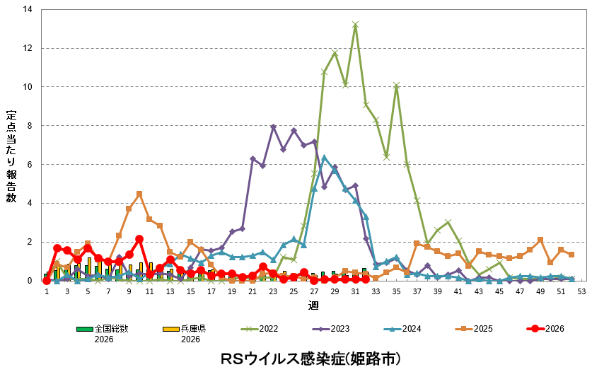定点あたり報告数の推移（RSウイルス感染症）