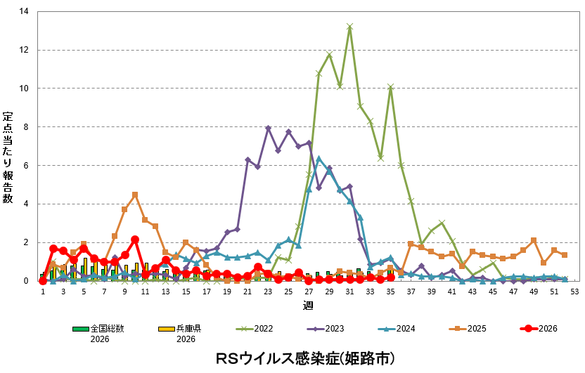 定点あたり報告数の推移(RSウイルス感染症)