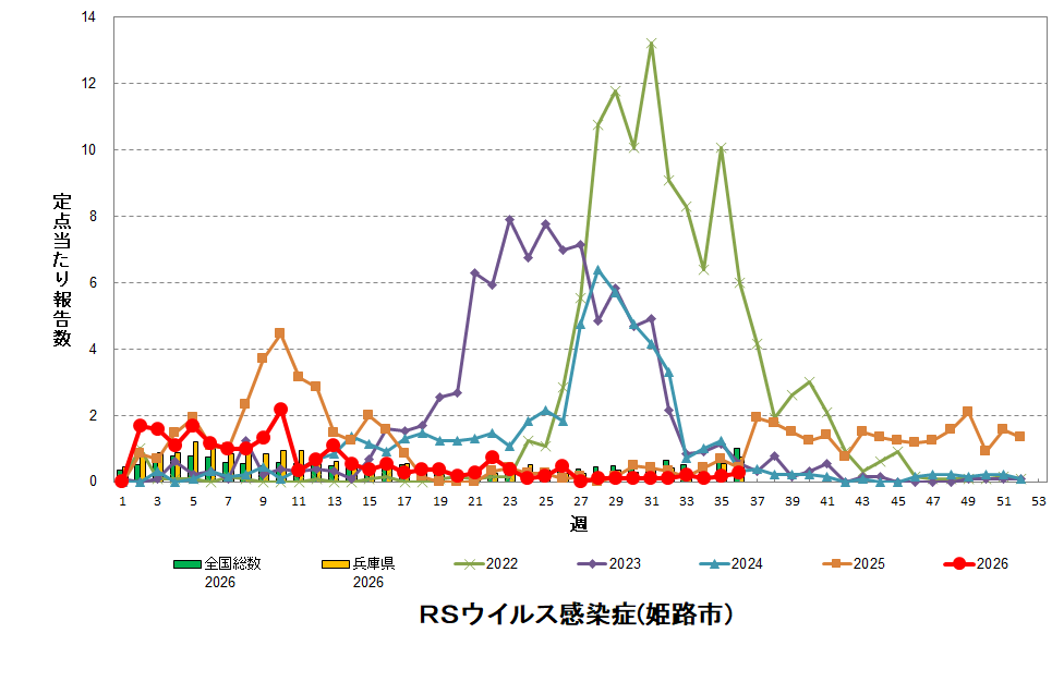 定点あたり報告数の推移(RSウイルス感染症)