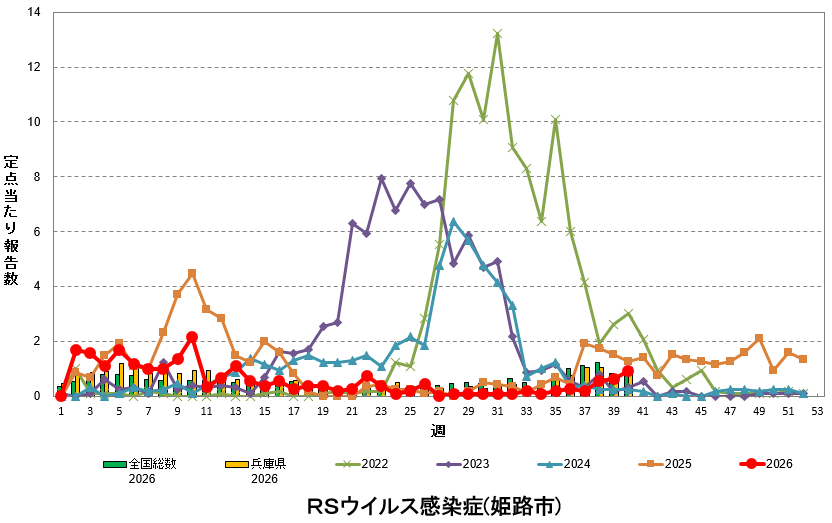 定点あたり報告数の推移(RSウイルス感染症)