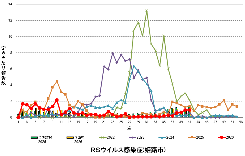 定点あたり報告数の推移(RSウイルス感染症)