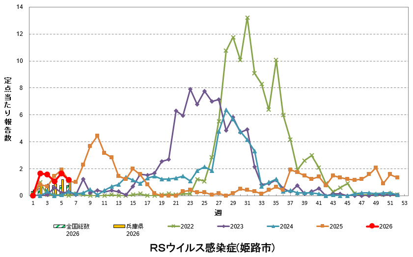 定点あたり報告数の推移（RSウイルス感染症）
