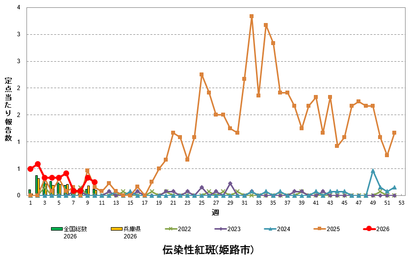 定点あたり報告数の推移（伝染性紅斑）