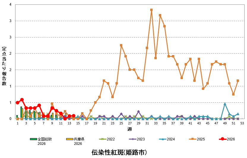 定点あたり報告数の推移(伝染性紅斑)