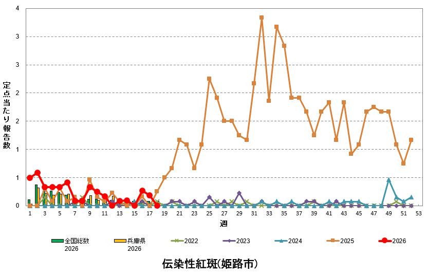 定点あたり報告数の推移（伝染性紅斑）