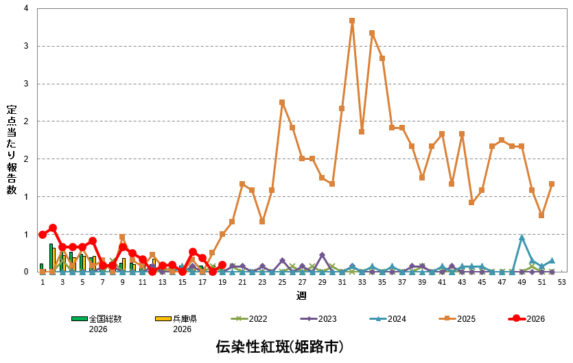 定点あたり報告数の推移（伝染性紅斑）