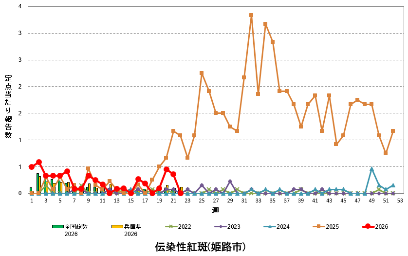 定点あたり報告数の推移(伝染性紅斑)