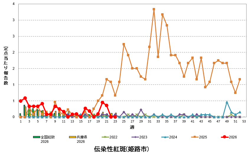 定点あたり報告数の推移(伝染性紅斑)