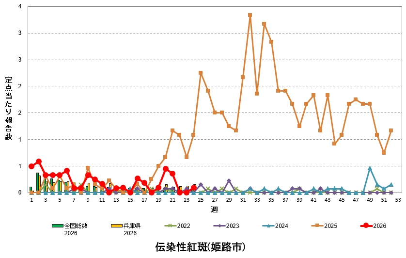 定点あたり報告数の推移(伝染性紅斑)