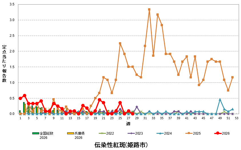 定点あたり報告数の推移(伝染性紅斑)