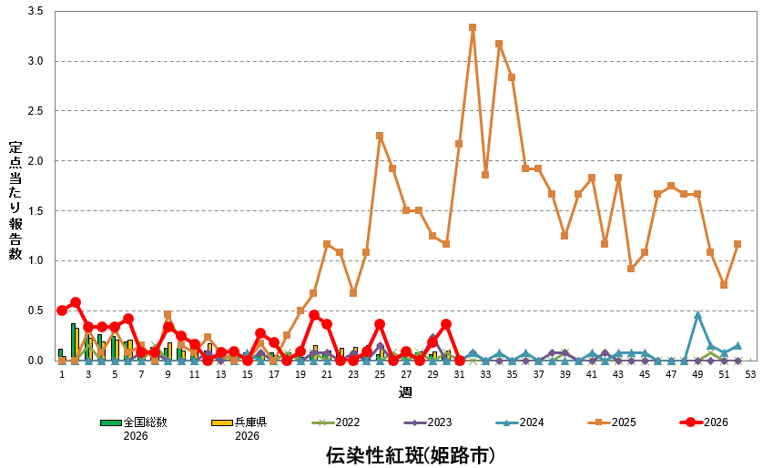 定点あたり報告数の推移（伝染性紅斑）