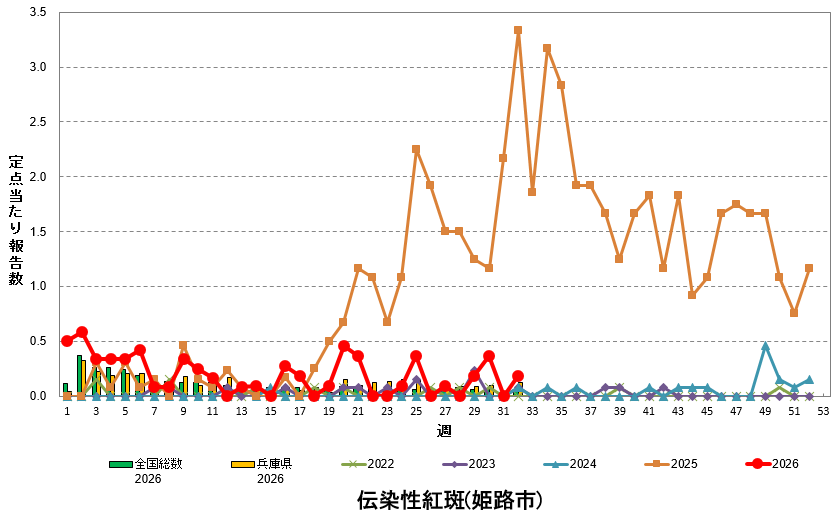 定点あたり報告数の推移（伝染性紅斑）