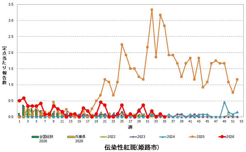 定点あたり報告数の推移(伝染性紅斑)