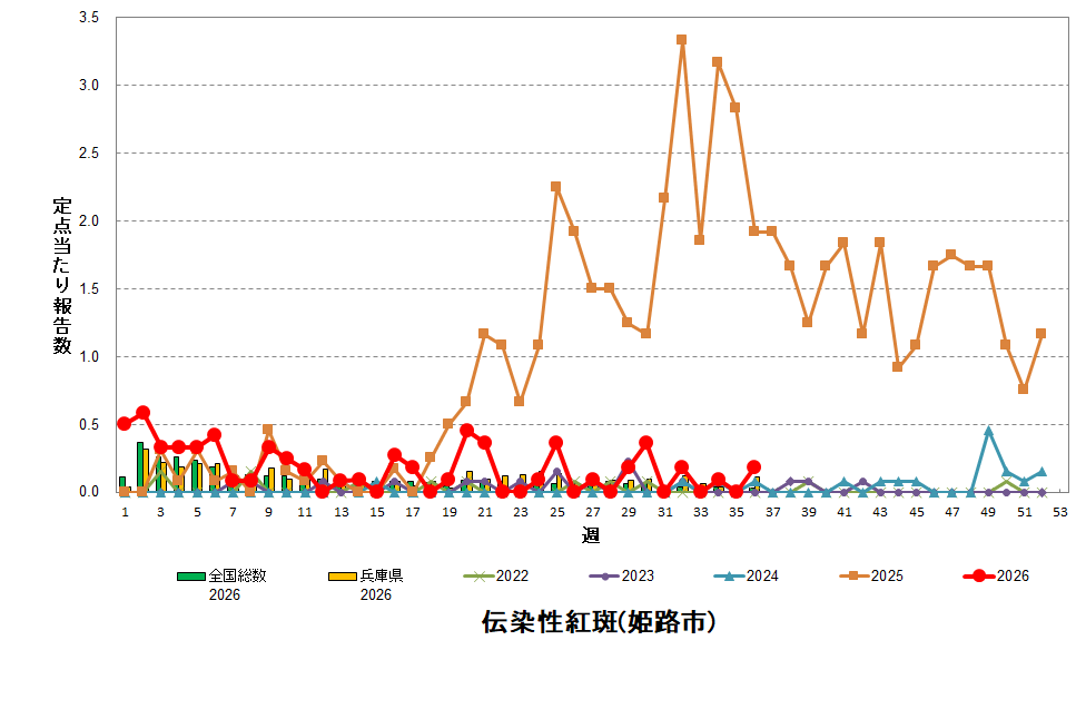 定点あたり報告数の推移(伝染性紅斑)