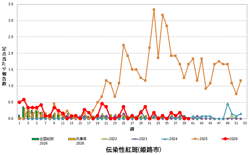 定点あたり報告数の推移(伝染性紅斑)