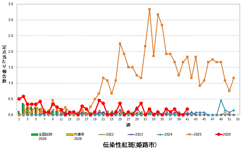 定点あたり報告数の推移(伝染性紅斑)