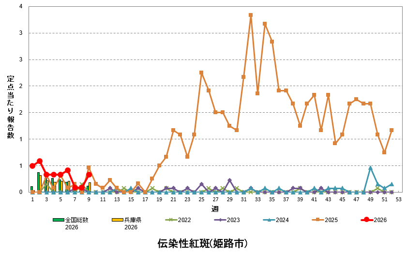 定点あたり報告数の推移（伝染性紅斑）