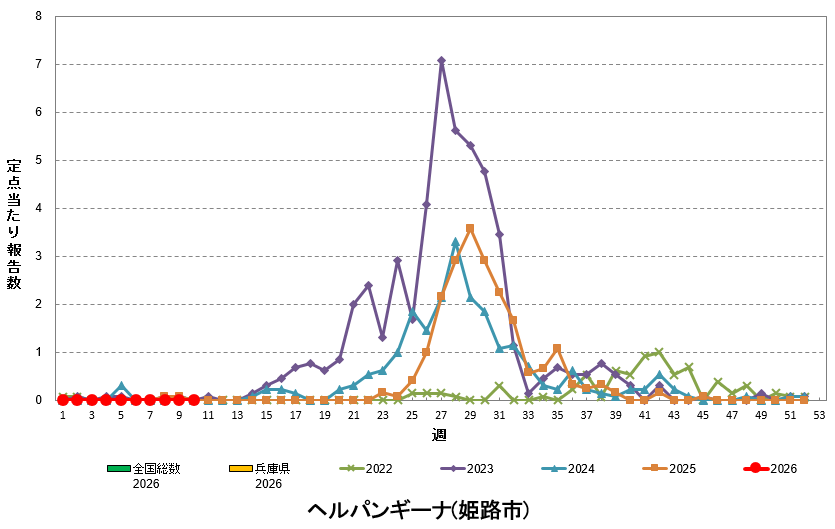 定点あたり報告数の推移（ヘルパンギーナ）