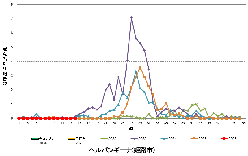 定点あたり報告数の推移(ヘルパンギーナ)