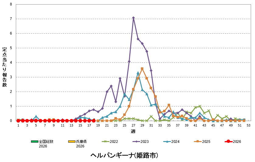 定点あたり報告数の推移（ヘルパンギーナ）