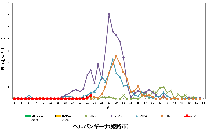 定点あたり報告数の推移(ヘルパンギーナ)