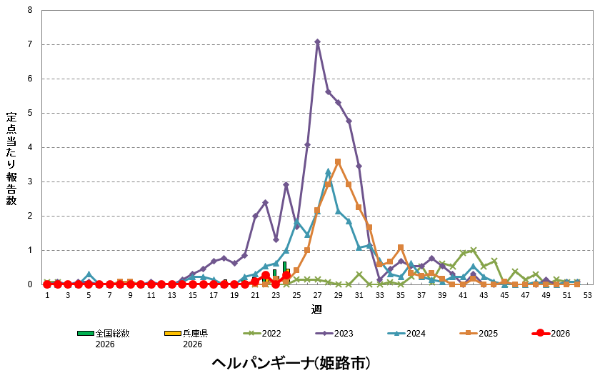 定点あたり報告数の推移(ヘルパンギーナ)